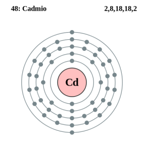 Capa de electrónes del Cadmio
